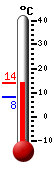 Currently: 10.9, Max: 12.1, Min: 8.8