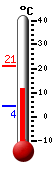 Currently: 12.8, Max: 21.1, Min: 4.3