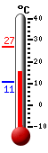Currently: 14.8, Max: 26.7, Min: 10.6