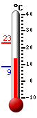 Currently: 15.8, Max: 26.2, Min: 11.8
