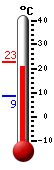 Currently: 22.7, Max: 22.9, Min: 8.6