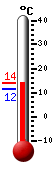 Currently: 5.7, Max: 5.7, Min: 2.9