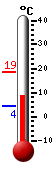 Currently: 6.9, Max: 7.8, Min: 5.9