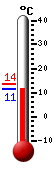 Currently: 12.3, Max: 13.6, Min: 12.3