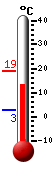 Currently: 16.5, Max: 18.8, Min: 2.9